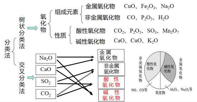 高考化学一轮复习：物质的分类