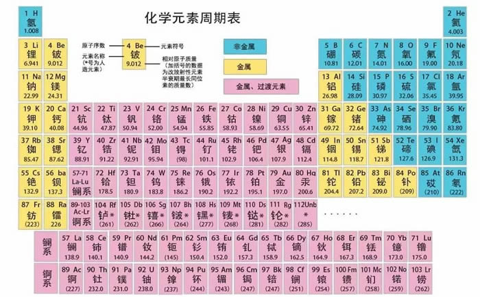 高中化学必修二知识点《元素周期表》