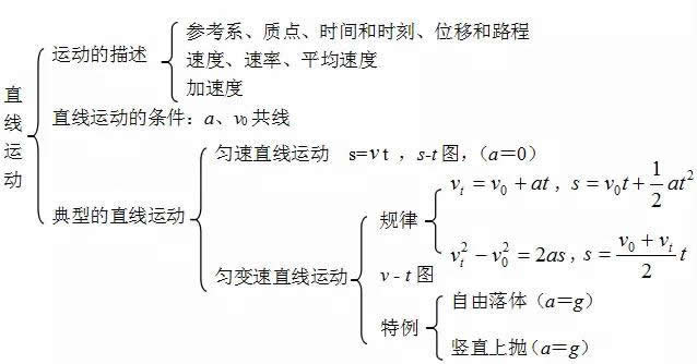 高中物理知识点：匀速直线运动